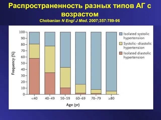 Распространенность разных типов АГ с возрастом Chobanian N Engl J Med. 2007;357:789-96