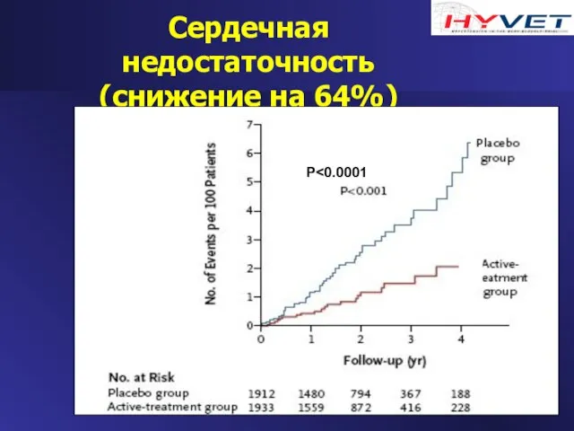 Сердечная недостаточность (снижение на 64%) P