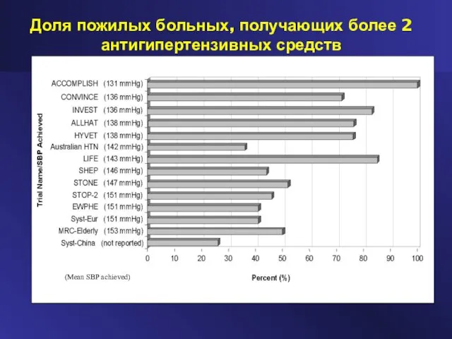 Доля пожилых больных, получающих более 2 антигипертензивных средств (mean SBP achieved) (Mean SBP achieved)