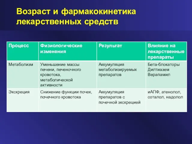 Возраст и фармакокинетика лекарственных средств