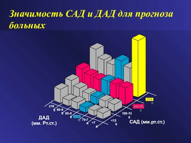 ДАД (мм. Рт.ст.) САД (мм.рт.ст.) ≥100 90-99 80-89 75-79 70-74 120-139 140-159