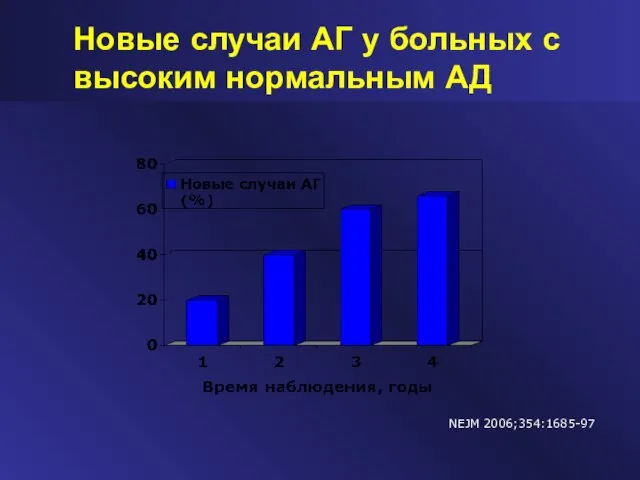 Новые случаи АГ у больных с высоким нормальным АД NEJM 2006;354:1685-97