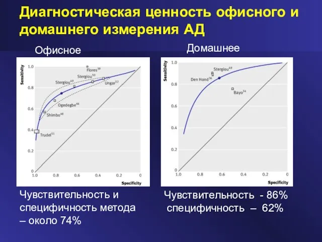 Диагностическая ценность офисного и домашнего измерения АД Чувствительность и специфичность метода –