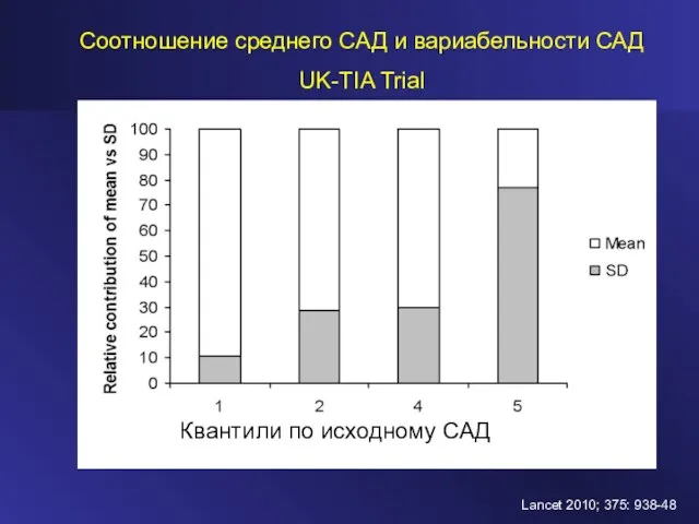 Соотношение среднего САД и вариабельности САД UK-TIA Trial Lancet 2010; 375: 938-48 Квантили по исходному САД