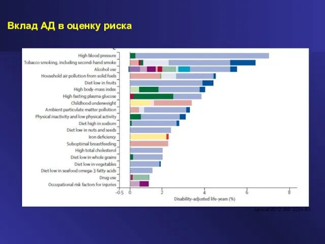 Вклад АД в оценку риска Lancet 2012;380:2224-60