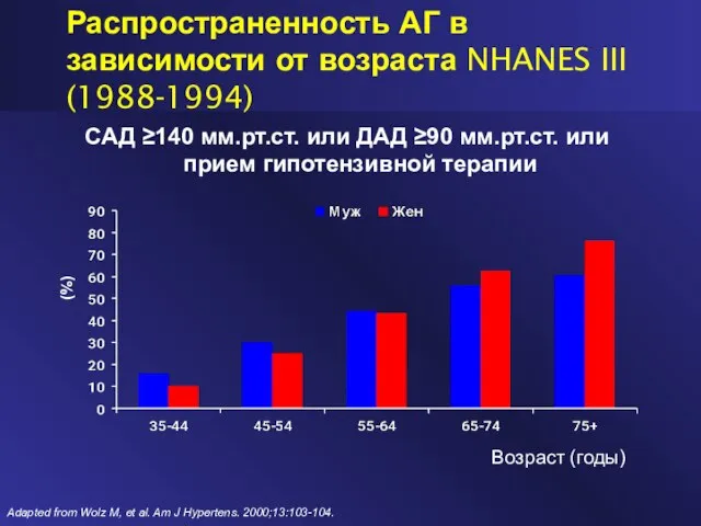 Распространенность АГ в зависимости от возраста NHANES III (1988-1994) САД ≥140 мм.рт.ст.