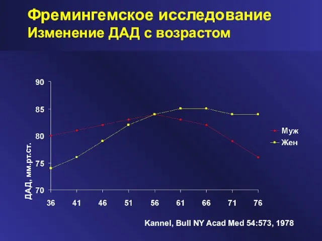 Фремингемское исследование Изменение ДАД с возрастом ДАД, мм.рт.ст. Kannel, Bull NY Acad Med 54:573, 1978