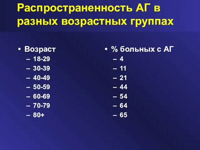 Распространенность АГ в разных возрастных группах Возраст 18-29 30-39 40-49 50-59 60-69