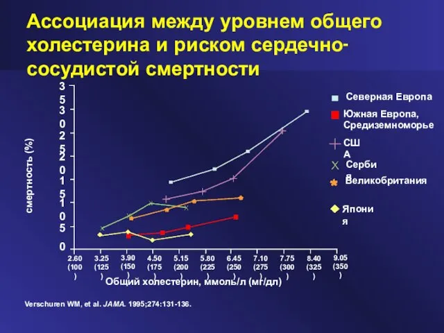 35 Общий холестерин, ммоль/л (мг/дл) смертность (%) Ассоциация между уровнем общего холестерина