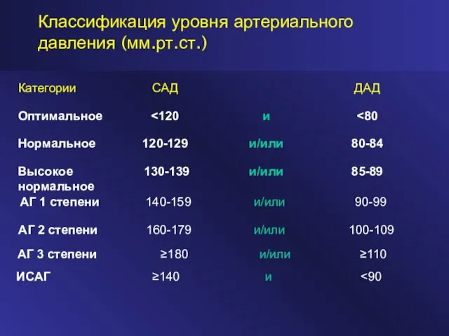 Классификация уровня артериального давления (мм.рт.ст.) ≥110 и/или ≥180 АГ 3 степени