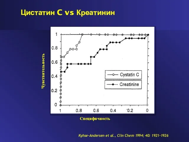 Kyhse-Andersen et al., Clin Chem 1994; 40: 1921-1926 Цистатин C vs Креатинин