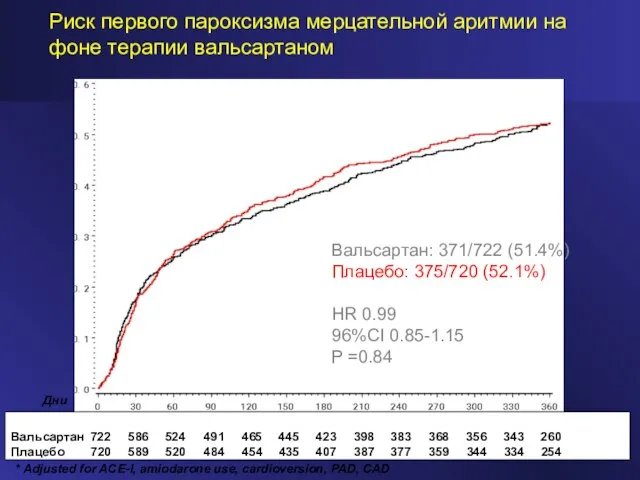 Вальсартан: 371/722 (51.4%) Плацебо: 375/720 (52.1%) HR 0.99 96%CI 0.85-1.15 P =0.84