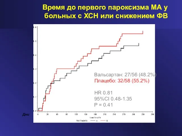 Время до первого пароксизма МА у больных с ХСН или снижением ФВ