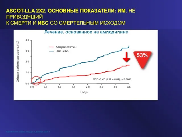 ASCOT-LLA 2X2. ОСНОВНЫЕ ПОКАЗАТЕЛИ: ИМ, НЕ ПРИВОДЯЩИЙ К СМЕРТИ И ИБС СО