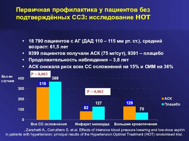 Первичная профилактика у пациентов без подтверждённых ССЗ: исследование HOT 18 790 пациентов