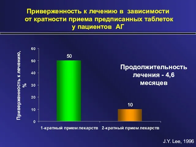 Приверженность к лечению в зависимости от кратности приема предписанных таблеток у пациентов