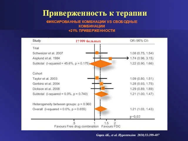 ФИКСИРОВАННЫЕ КОМБНАЦИИ VS СВОБОДНЫЕ КОМБИНАЦИИ +21% ПРИВЕРЖЕННОСТИ Gupta AK., et al. Hypertension