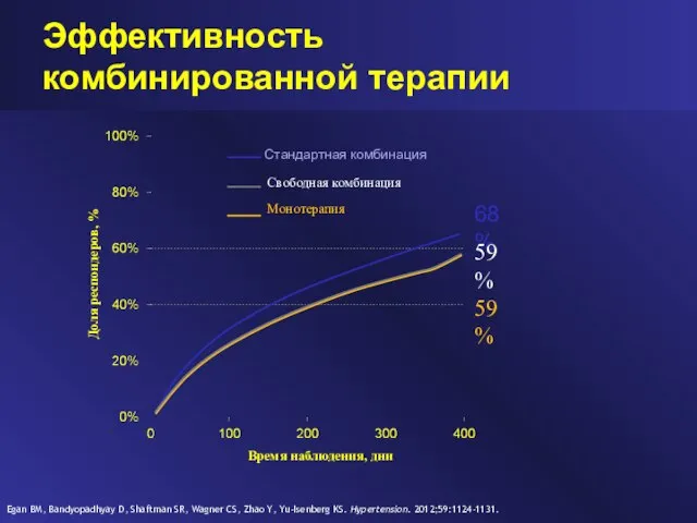 Эффективность комбинированной терапии Egan BM, Bandyopadhyay D, Shaftman SR, Wagner CS, Zhao