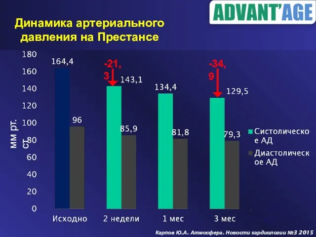 Динамика артериального давления на Престансе Достоверность различий р n=1342 мм рт. ст.