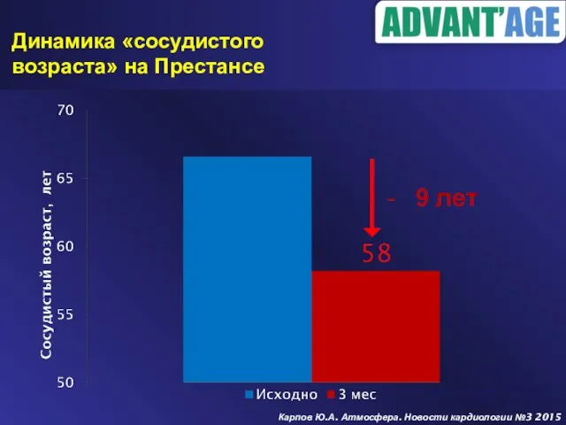 Динамика «сосудистого возраста» на Престансе Достоверность различий р n=1342 Карпов Ю.А. Атмосфера. Новости кардиологии №3 2015