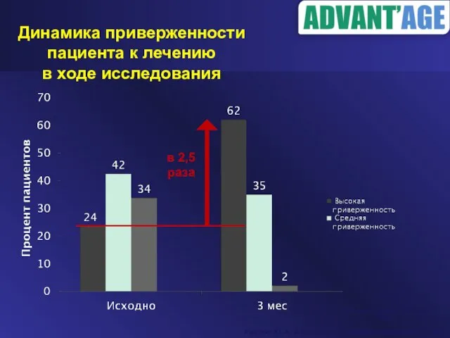 Динамика приверженности пациента к лечению в ходе исследования в 2,5 раза Достоверность