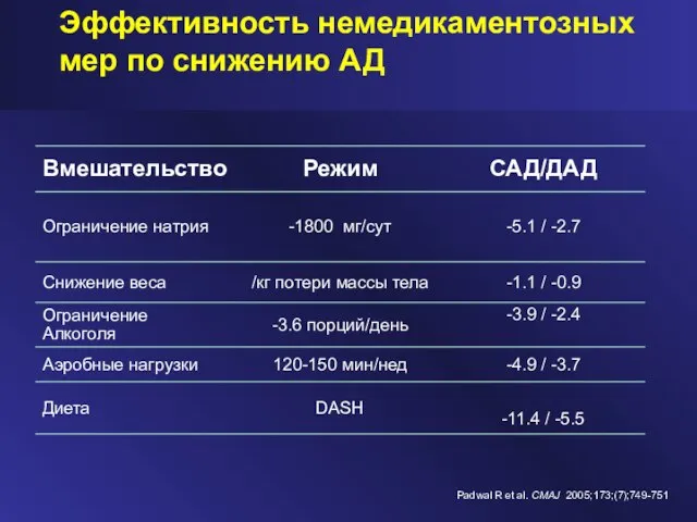 Эффективность немедикаментозных мер по снижению АД Padwal R et al. CMAJ 2005;173;(7);749-751