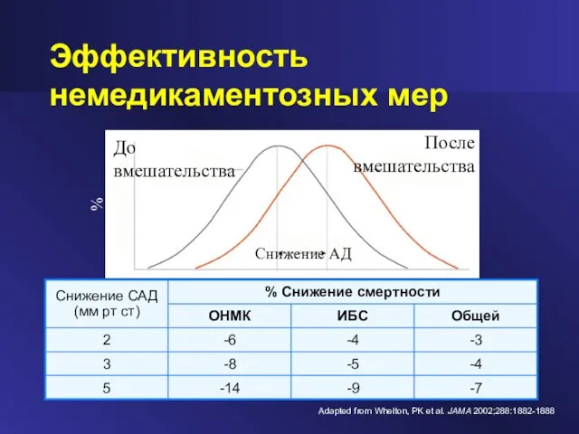 Эффективность немедикаментозных мер Adapted from Whelton, PK et al. JAMA 2002;288:1882-1888 До