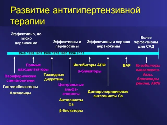 Развитие антигипертензивной терапии Эффективно, но плохо переносимо Эффективны и переносимы Эффективны и