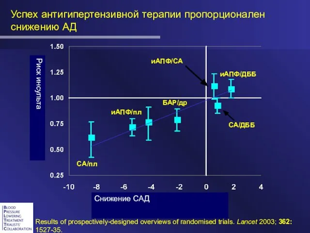 Успех антигипертензивной терапии пропорционален снижению АД Results of prospectively-designed overviews of randomised