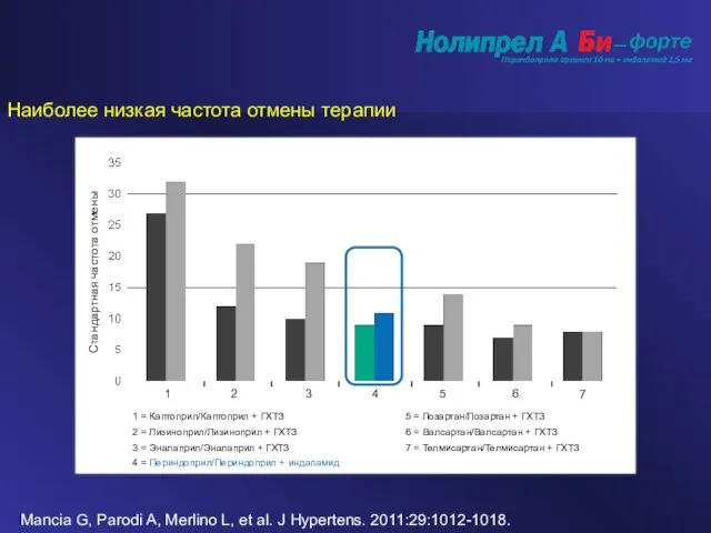 Наиболее низкая частота отмены терапии Mancia G, Parodi A, Merlino L, et
