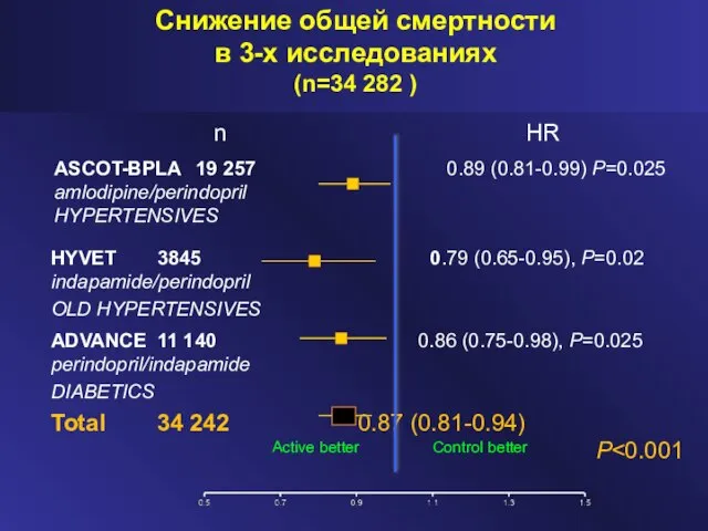 ASCOT-BPLA 19 257 0.89 (0.81-0.99) P=0.025 amlodipine/perindopril HYPERTENSIVES HYVET 3845 0.79 (0.65-0.95),