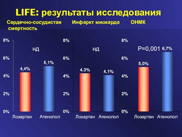 LIFE: результаты исследования Сердечно-сосудистая смертность нд Лозартан Атенолол нд Лозартан Лозартан Атенолол