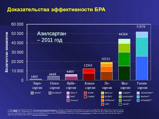 Доказательства эффективности БРА Количество пациентов 44264 51878 19335 12565 1405 1. Schrader