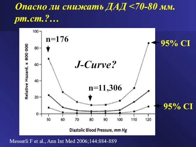 Messerli F et al., Ann Int Med 2006;144:884-889 Опасно ли снижать ДАД J-Curve?