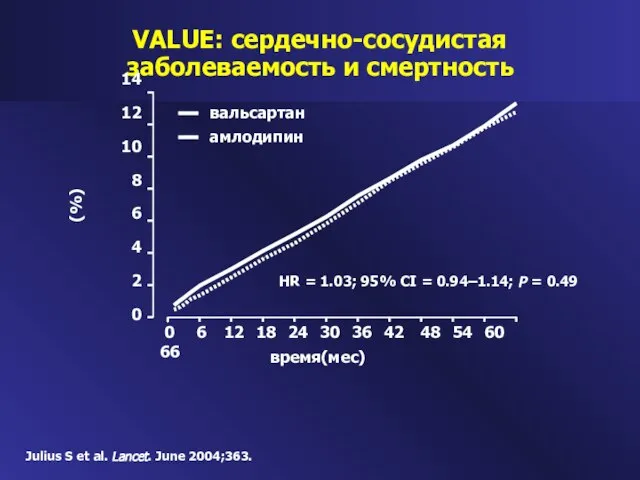 VALUE: сердечно-сосудистая заболеваемость и смертность 14 12 10 8 6 4 2