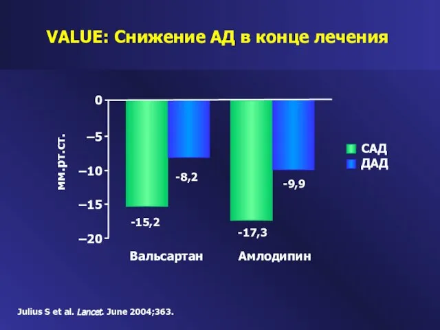 VALUE: Снижение АД в конце лечения Вальсартан Амлодипин САД ДАД –20 –15