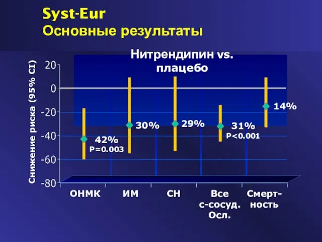 Снижение риска (95% CI) ОНМК ИМ Нитрендипин vs. плацебо СН Смерт-ность 42%