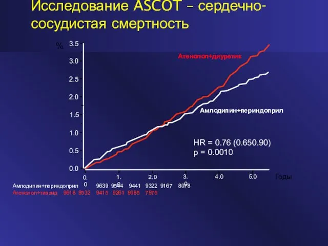 Исследование ASCOT – сердечно-сосудистая смертность Амлодипин+периндоприл 9639 9544 9441 9322 9167 8078