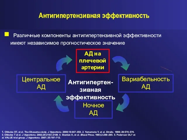 Различные компоненты антигипертензивной эффективности имеют независимое прогностическое значение 1. Ohkubo DT, et