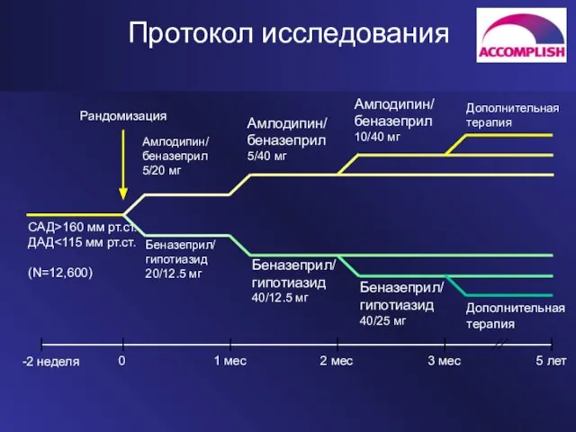 0 5 лет -2 неделя Протокол исследования Беназеприл/ гипотиазид 20/12.5 мг Амлодипин/