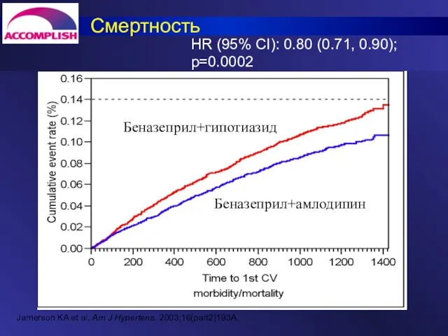 Смертность Jamerson KA et al. Am J Hypertens. 2003;16(part2)193A. HR (95% CI):