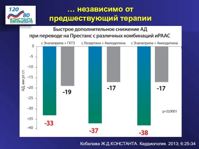 … независимо от предшествующий терапии Кобалава Ж.Д.КОНСТАНТА. Кардиология. 2013; 6:25-34