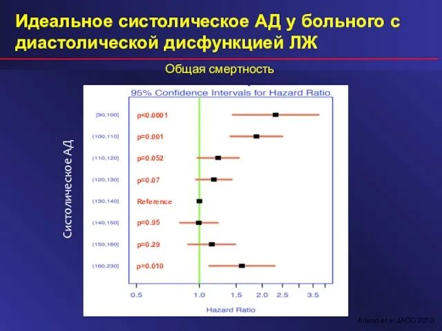 Идеальное систолическое АД у больного с диастолической дисфункцией ЛЖ Anand et al JACC 2010 Общая смертность