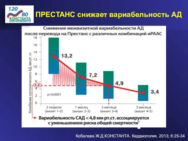 ПРЕСТАНС снижает вариабельность АД Кобалава Ж.Д.КОНСТАНТА. Кардиология. 2013; 6:25-34