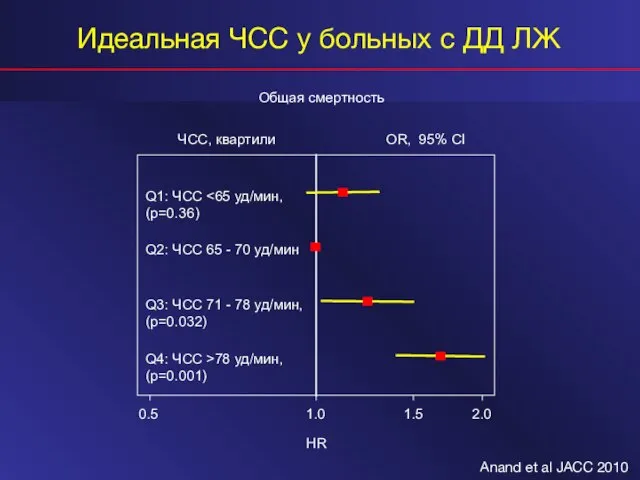 Общая смертность HR OR, 95% CI ЧСС, квартили Anand et al JACC