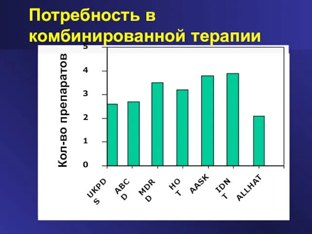 Потребность в комбинированной терапии 0 1 2 3 4 5 UKPDS ABCD