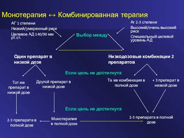 Монотерапия ↔ Комбинированная терапия Выбор между Если цель не достигнута Если цель