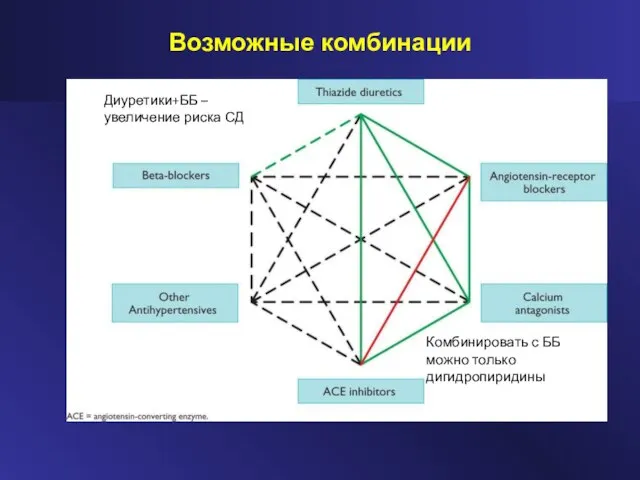 Возможные комбинации Комбинировать с ББ можно только дигидропиридины Диуретики+ББ – увеличение риска СД