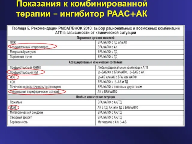 Показания к комбинированной терапии – ингибитор РААС+АК