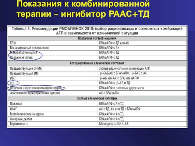 Показания к комбинированной терапии – ингибитор РААС+ТД